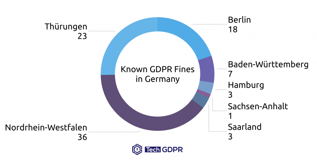 GDPR Fines in Germany