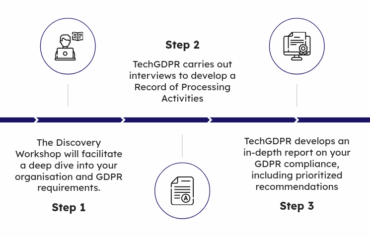 Visual version of the 3 step process to achieve GDPR compliance.